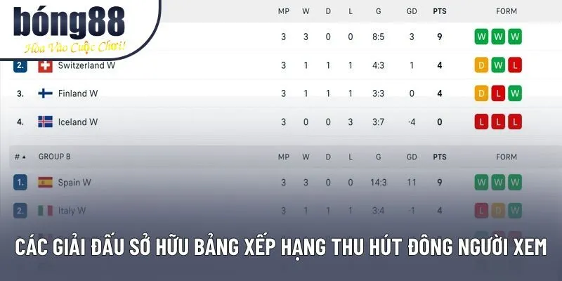 Các giải đấu sở hữu bảng xếp hạng thu hút đông người xem Các giải đấu sở hữu bảng xếp hạng thu hút đông người xem